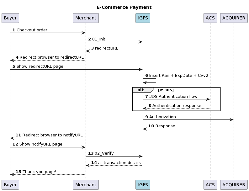 E-commerce payment flow